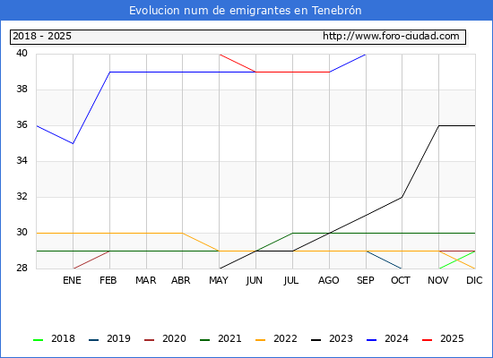 Evolucin de los emigrantes censados en el extranjero para el Municipio de Tenebrn