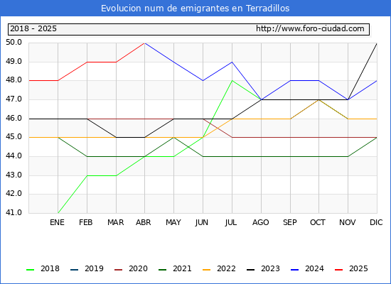 Evolucin de los emigrantes censados en el extranjero para el Municipio de Terradillos