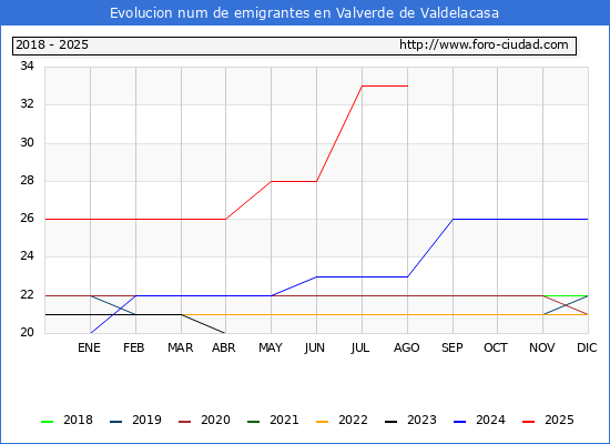 Evolucin de los emigrantes censados en el extranjero para el Municipio de Valverde de Valdelacasa