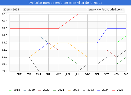 Evolucin de los emigrantes censados en el extranjero para el Municipio de Villar de la Yegua