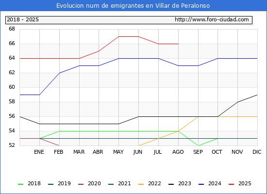 Evolucin de los emigrantes censados en el extranjero para el Municipio de Villar de Peralonso