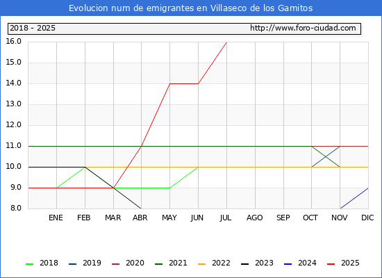 Evolucin de los emigrantes censados en el extranjero para el Municipio de Villaseco de los Gamitos