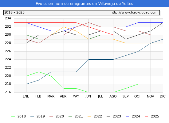 Evolucin de los emigrantes censados en el extranjero para el Municipio de Villavieja de Yeltes