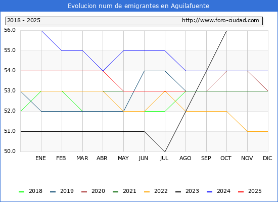 Evolucin de los emigrantes censados en el extranjero para el Municipio de Aguilafuente
