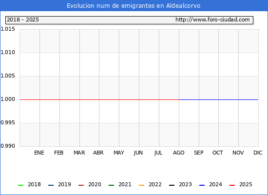 Evolucin de los emigrantes censados en el extranjero para el Municipio de Aldealcorvo