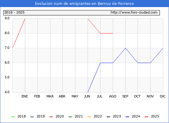 Evolucin de los emigrantes censados en el extranjero para el Municipio de Bernuy de Porreros