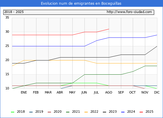Evolucin de los emigrantes censados en el extranjero para el Municipio de Boceguillas