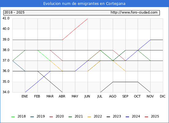 Evolucin de los emigrantes censados en el extranjero para el Municipio de Cortegana