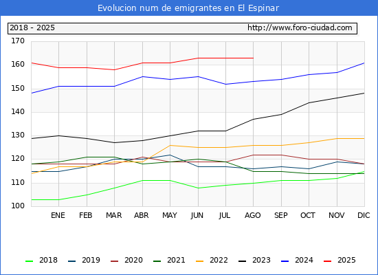 Evolucin de los emigrantes censados en el extranjero para el Municipio de El Espinar