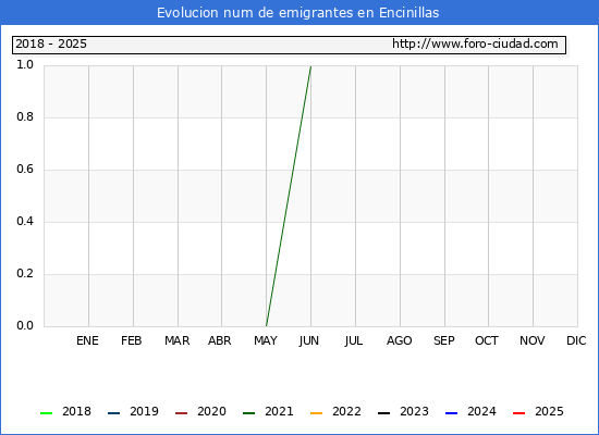 Evolucin de los emigrantes censados en el extranjero para el Municipio de Encinillas