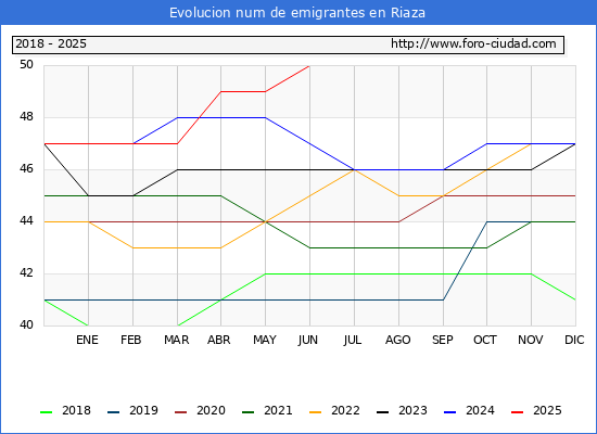 Evolucin de los emigrantes censados en el extranjero para el Municipio de Riaza