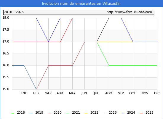 Evolucin de los emigrantes censados en el extranjero para el Municipio de Villacastn