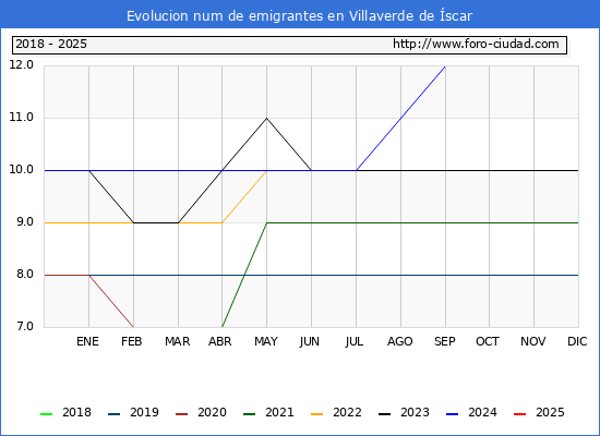 Evolucin de los emigrantes censados en el extranjero para el Municipio de Villaverde de scar