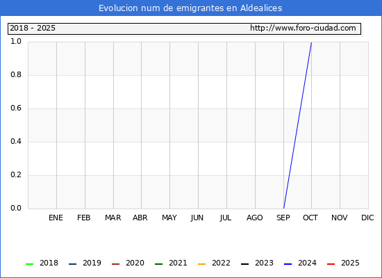 Evolucin de los emigrantes censados en el extranjero para el Municipio de Aldealices