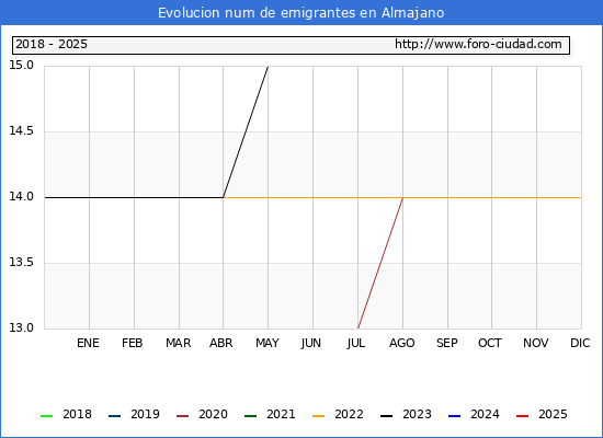 Evolucin de los emigrantes censados en el extranjero para el Municipio de Almajano