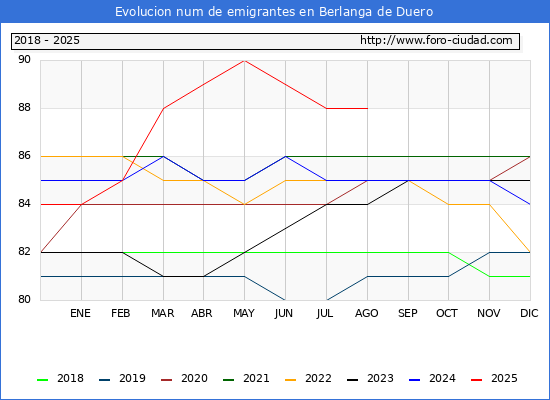 Evolucin de los emigrantes censados en el extranjero para el Municipio de Berlanga de Duero