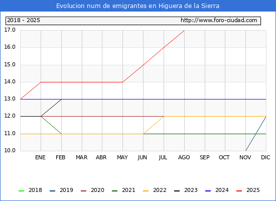 Evolucin de los emigrantes censados en el extranjero para el Municipio de Higuera de la Sierra