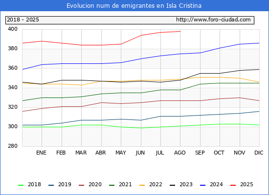 Evolucin de los emigrantes censados en el extranjero para el Municipio de Isla Cristina