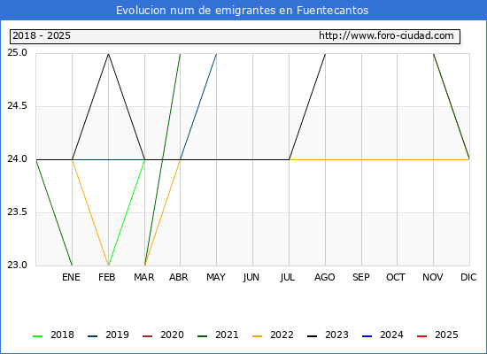 Evolucin de los emigrantes censados en el extranjero para el Municipio de Fuentecantos