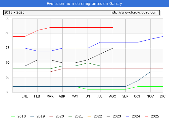 Evolucin de los emigrantes censados en el extranjero para el Municipio de Garray
