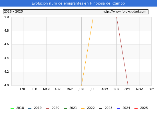 Evolucin de los emigrantes censados en el extranjero para el Municipio de Hinojosa del Campo