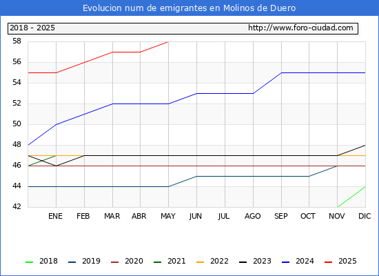 Evolucin de los emigrantes censados en el extranjero para el Municipio de Molinos de Duero