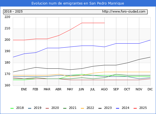Evolucin de los emigrantes censados en el extranjero para el Municipio de San Pedro Manrique