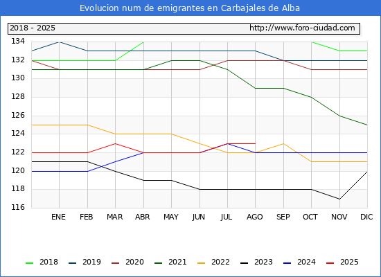 Evolucin de los emigrantes censados en el extranjero para el Municipio de Carbajales de Alba