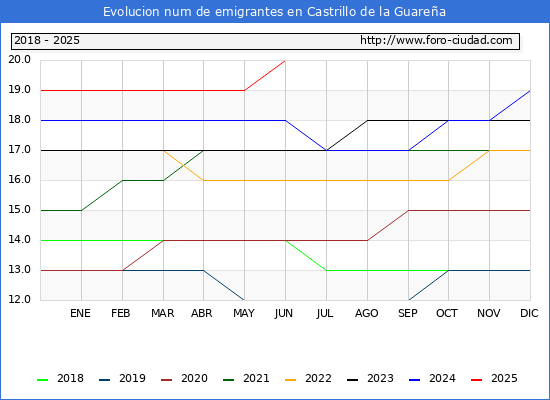 Evolucin de los emigrantes censados en el extranjero para el Municipio de Castrillo de la Guarea