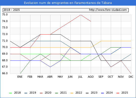 Evolucin de los emigrantes censados en el extranjero para el Municipio de Faramontanos de Tbara