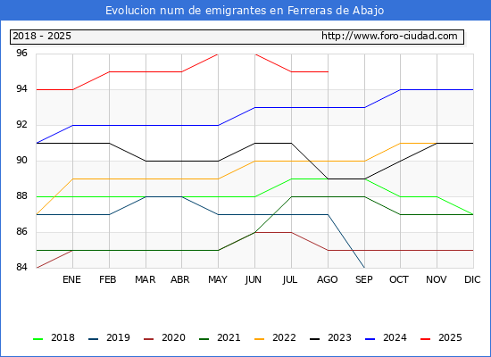 Evolucin de los emigrantes censados en el extranjero para el Municipio de Ferreras de Abajo