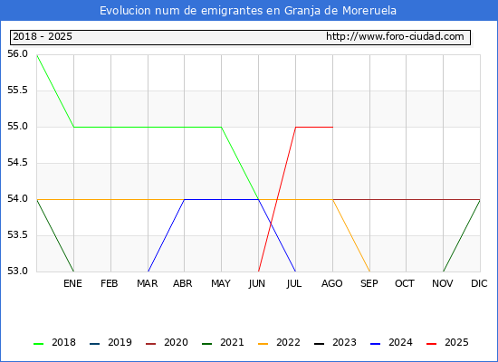 Evolucin de los emigrantes censados en el extranjero para el Municipio de Granja de Moreruela