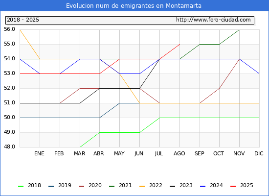 Evolucin de los emigrantes censados en el extranjero para el Municipio de Montamarta