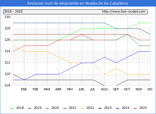 Evolucin de los emigrantes censados en el extranjero para el Municipio de Muelas de los Caballeros