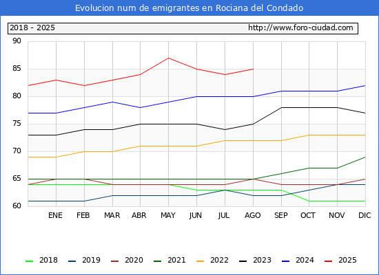Evolucin de los emigrantes censados en el extranjero para el Municipio de Rociana del Condado
