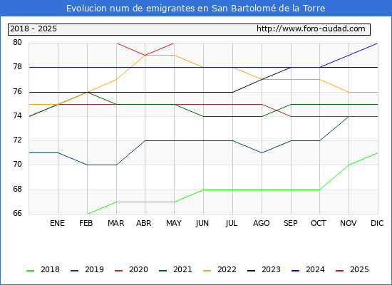 Evolucin de los emigrantes censados en el extranjero para el Municipio de San Bartolom de la Torre
