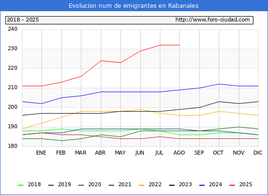 Evolucin de los emigrantes censados en el extranjero para el Municipio de Rabanales