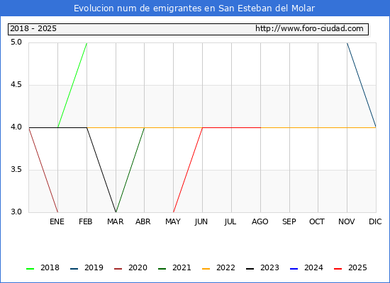 Evolucin de los emigrantes censados en el extranjero para el Municipio de San Esteban del Molar