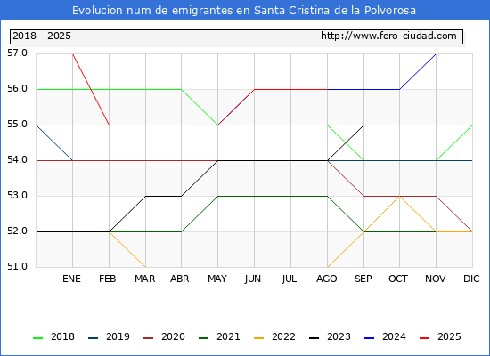 Evolucin de los emigrantes censados en el extranjero para el Municipio de Santa Cristina de la Polvorosa