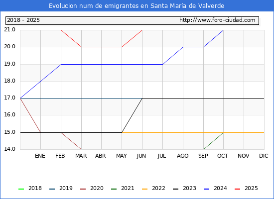Evolucin de los emigrantes censados en el extranjero para el Municipio de Santa Mara de Valverde