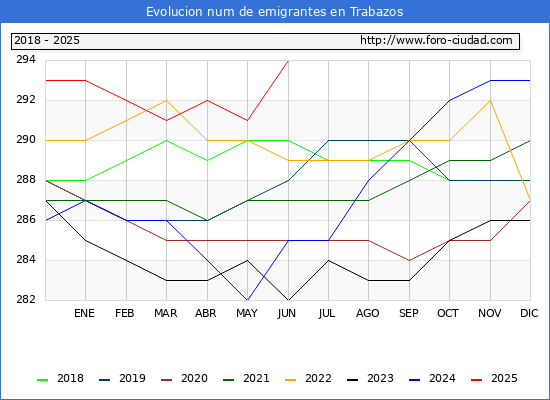Evolucin de los emigrantes censados en el extranjero para el Municipio de Trabazos