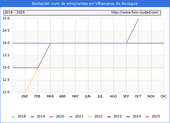 Evolucin de los emigrantes censados en el extranjero para el Municipio de Villanueva de Azoague