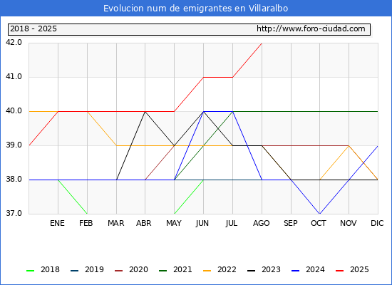 Evolucin de los emigrantes censados en el extranjero para el Municipio de Villaralbo