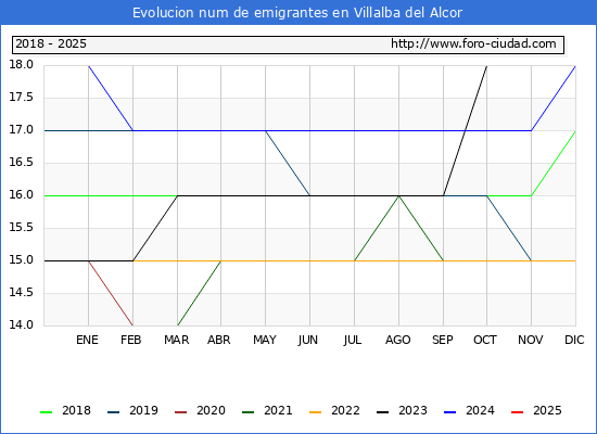 Evolucin de los emigrantes censados en el extranjero para el Municipio de Villalba del Alcor