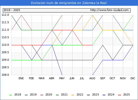 Evolucin de los emigrantes censados en el extranjero para el Municipio de Zalamea la Real