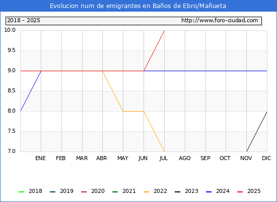 Evolucin de los emigrantes censados en el extranjero para el Municipio de Baos de Ebro/Maueta