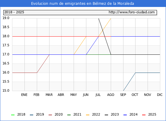 Evolucin de los emigrantes censados en el extranjero para el Municipio de Blmez de la Moraleda