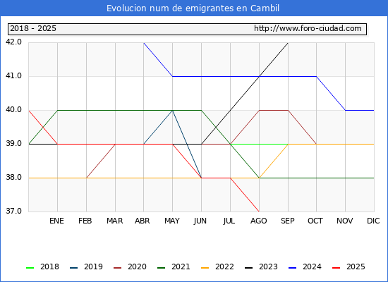 Evolucin de los emigrantes censados en el extranjero para el Municipio de Cambil