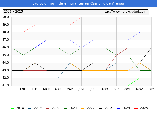 Evolucin de los emigrantes censados en el extranjero para el Municipio de Campillo de Arenas