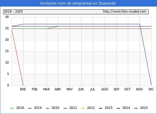 Evolucin de los emigrantes censados en el extranjero para el Municipio de Itsasondo